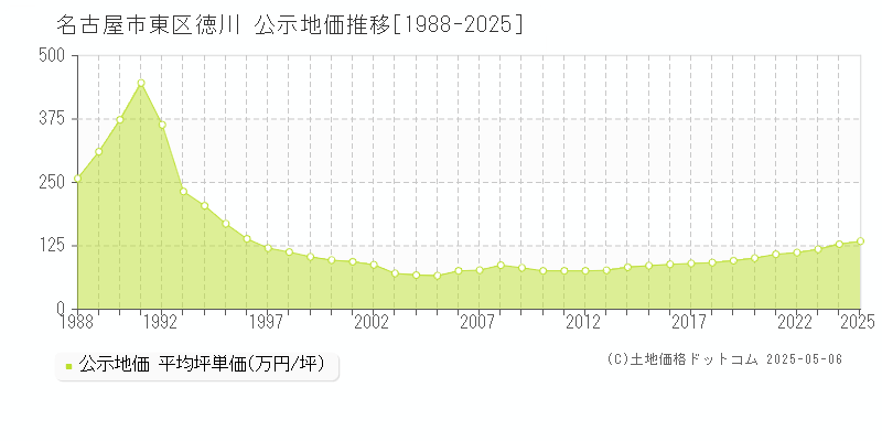 徳川(名古屋市東区)の公示地価推移グラフ(坪単価)[1988-2025年]
