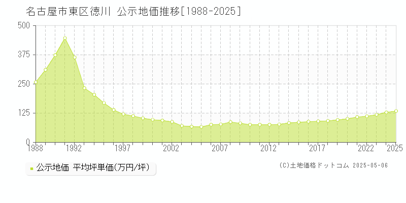 名古屋市東区徳川の地価公示推移グラフ 