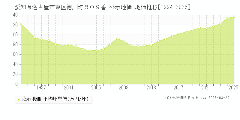 愛知県名古屋市東区徳川町８０９番 公示地価 地価推移[1994-2025]