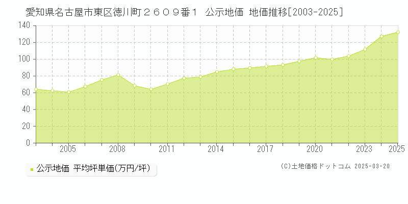 愛知県名古屋市東区徳川町２６０９番１ 公示地価 地価推移[2003-2025]