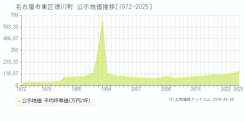 徳川町(名古屋市東区)の公示地価推移グラフ(坪単価)[1972-2025年]