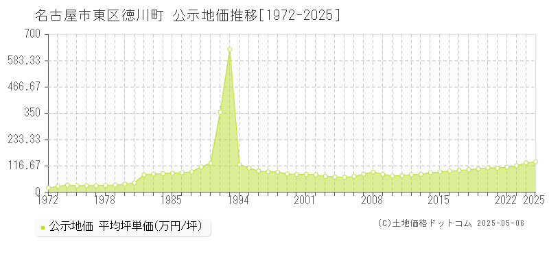 名古屋市東区徳川町の地価公示推移グラフ 