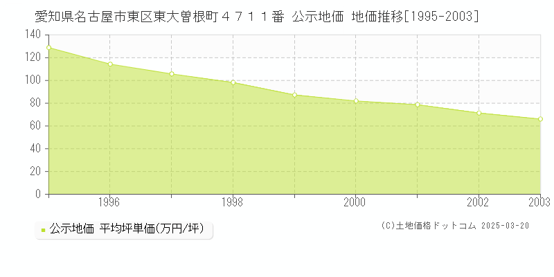 愛知県名古屋市東区東大曽根町４７１１番 公示地価 地価推移[1995-2003]