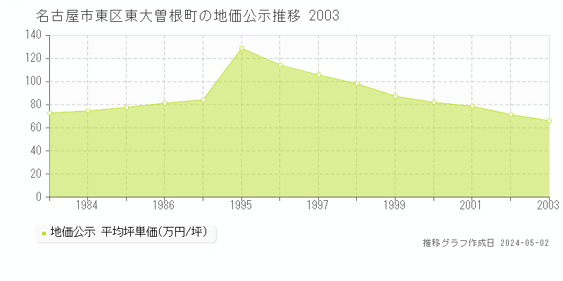 名古屋市東区東大曽根町の地価公示推移グラフ 