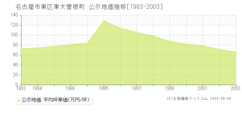 東大曽根町(名古屋市東区)の公示地価推移グラフ(坪単価)[1983-2003年]
