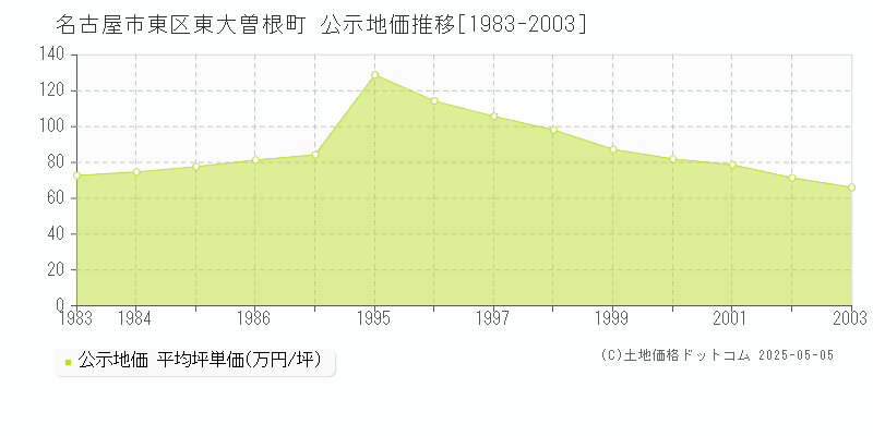 名古屋市東区東大曽根町の地価公示推移グラフ 