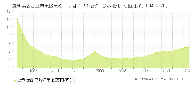 愛知県名古屋市東区東桜１丁目９２２番外 公示地価 地価推移[1994-2025]