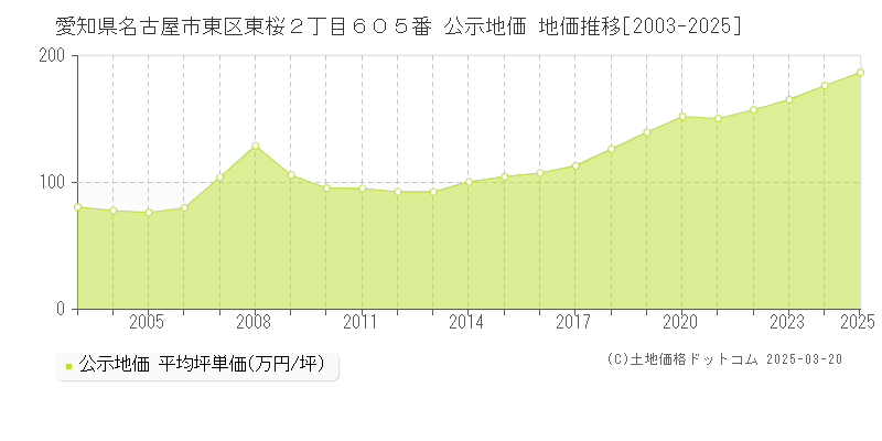 愛知県名古屋市東区東桜２丁目６０５番 公示地価 地価推移[2003-2025]