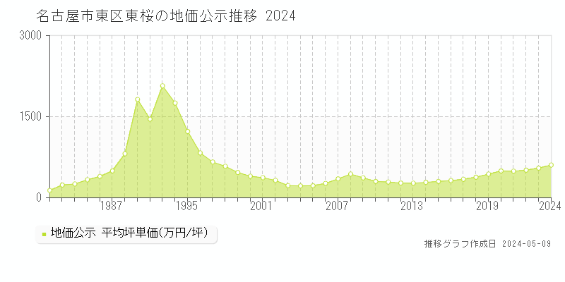 名古屋市東区東桜の地価公示推移グラフ 