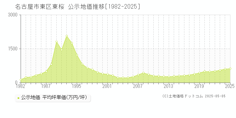東桜(名古屋市東区)の公示地価推移グラフ(坪単価)[1982-2025年]