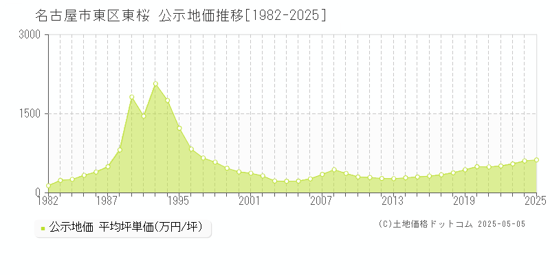 名古屋市東区東桜の地価公示推移グラフ 