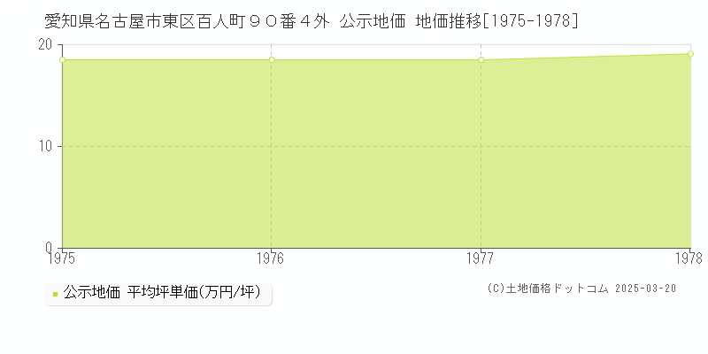 愛知県名古屋市東区百人町９０番４外 公示地価 地価推移[1975-1978]