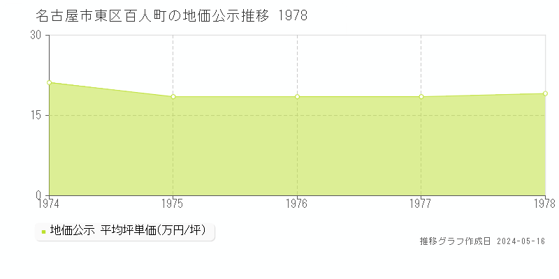 名古屋市東区百人町の地価公示推移グラフ 