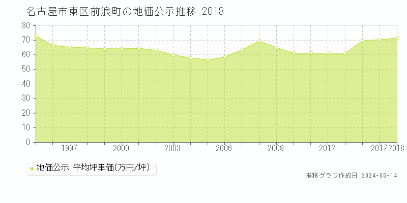 名古屋市東区前浪町の地価公示推移グラフ 