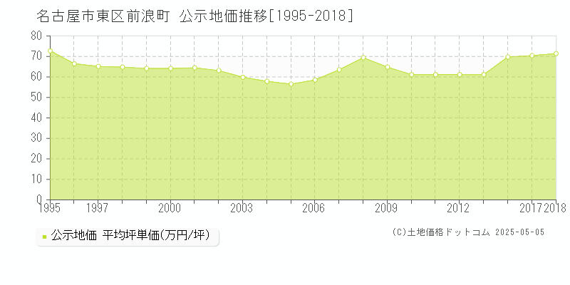 前浪町(名古屋市東区)の公示地価推移グラフ(坪単価)[1995-2018年]