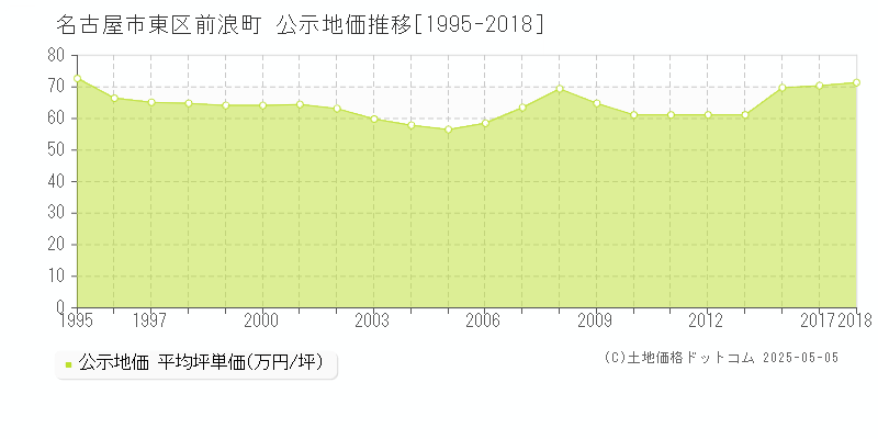 名古屋市東区前浪町の地価公示推移グラフ 