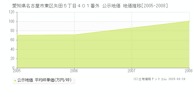 愛知県名古屋市東区矢田５丁目４０１番外 公示地価 地価推移[2005-2008]