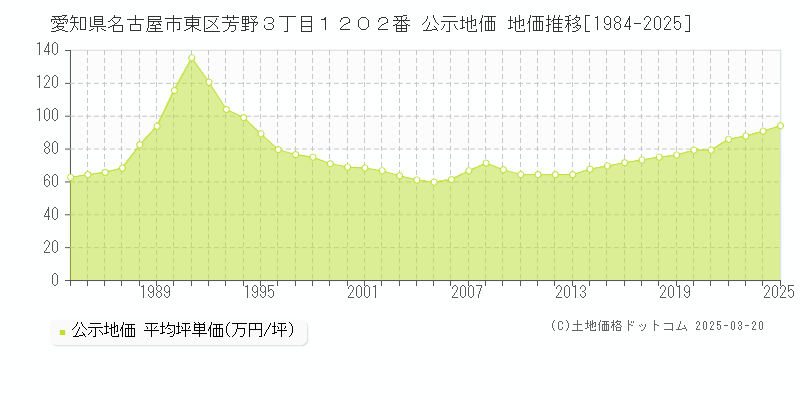 愛知県名古屋市東区芳野３丁目１２０２番 公示地価 地価推移[1984-2025]