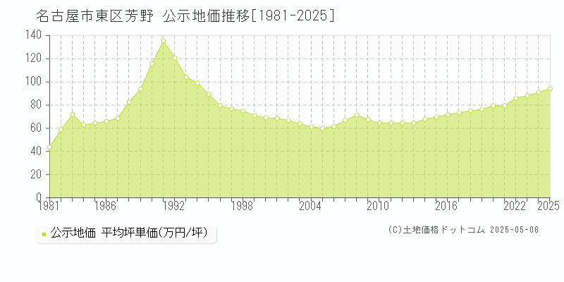 芳野(名古屋市東区)の公示地価推移グラフ(坪単価)[1981-2025年]
