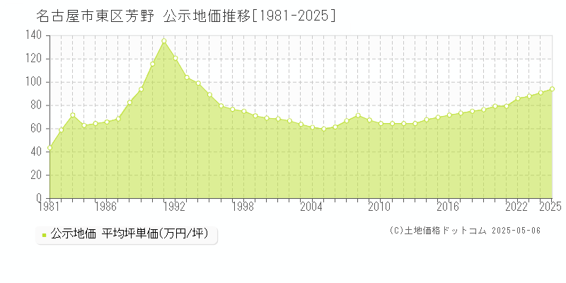 名古屋市東区芳野の地価公示推移グラフ 