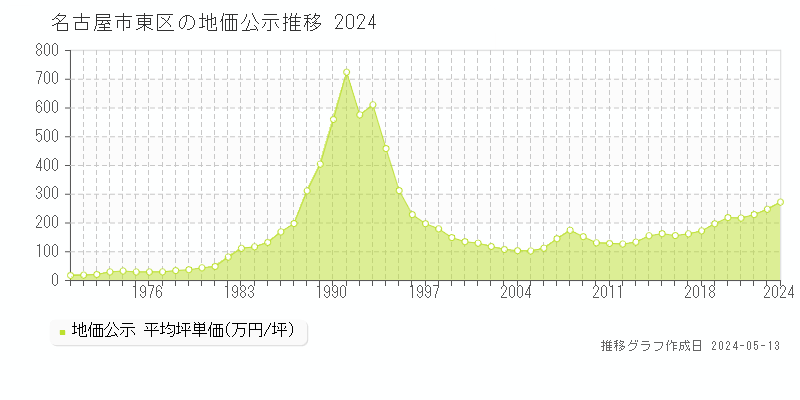 名古屋市東区全域の地価公示推移グラフ 