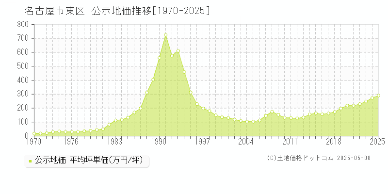 名古屋市東区(愛知県)の公示地価推移グラフ(坪単価)[1970-2025年]