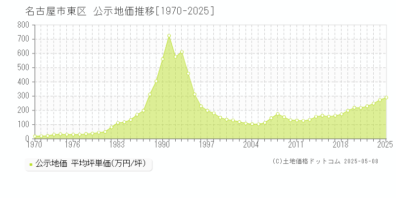 名古屋市東区の地価公示推移グラフ 