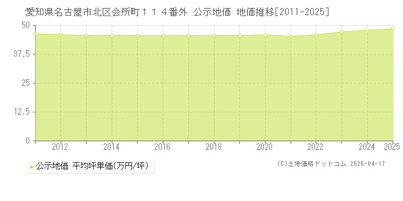 愛知県名古屋市北区会所町１１４番外 公示地価 地価推移[2011-2025]
