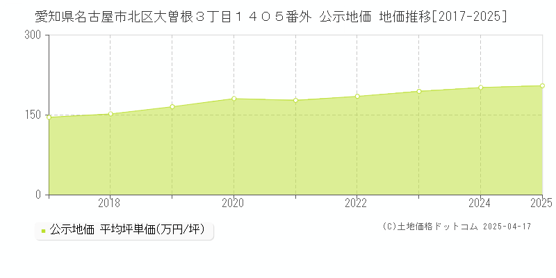 愛知県名古屋市北区大曽根３丁目１４０５番外 公示地価 地価推移[2017-2025]