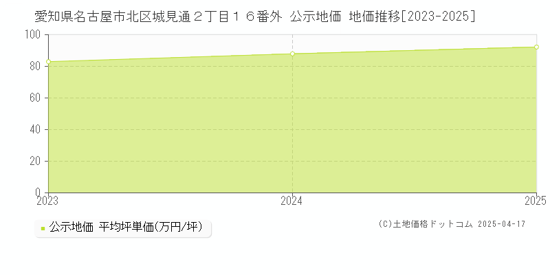愛知県名古屋市北区城見通２丁目１６番外 公示地価 地価推移[2023-2025]