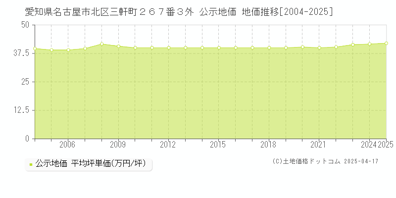 愛知県名古屋市北区三軒町２６７番３外 公示地価 地価推移[2004-2025]
