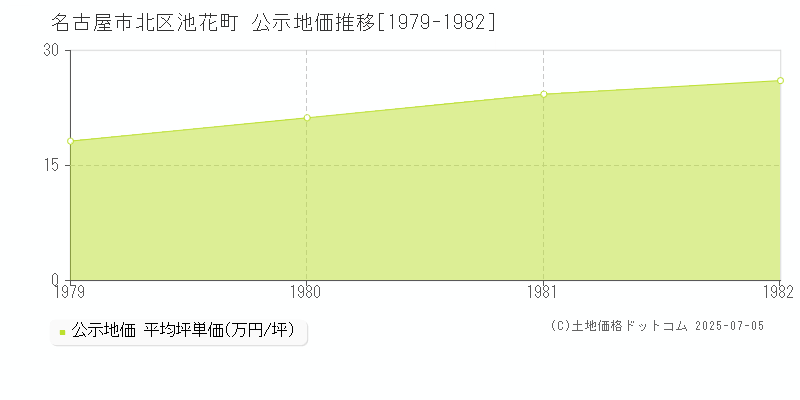 池花町(名古屋市北区)の公示地価推移グラフ(坪単価)[1979-1982年]