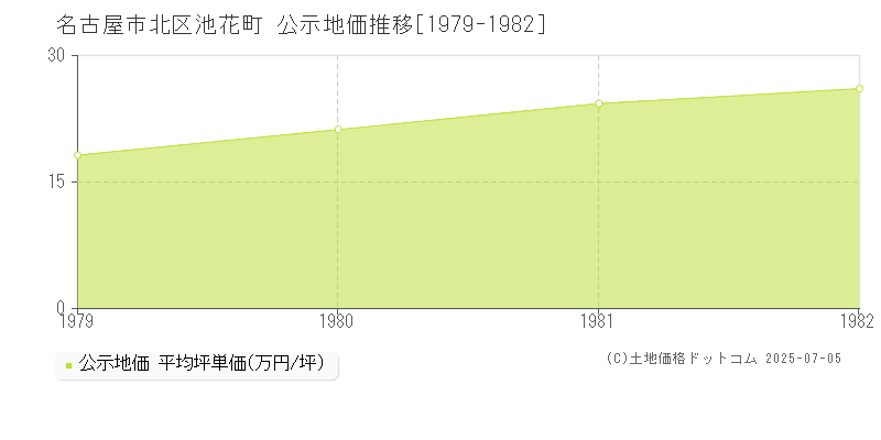 名古屋市北区池花町の地価公示推移グラフ 