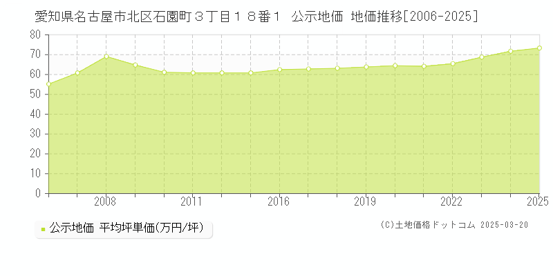 愛知県名古屋市北区石園町３丁目１８番１ 公示地価 地価推移[2006-2025]
