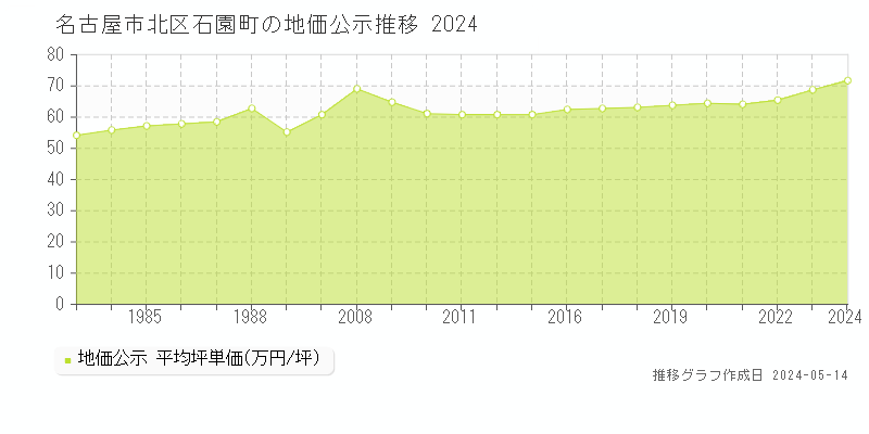名古屋市北区石園町の地価公示推移グラフ 