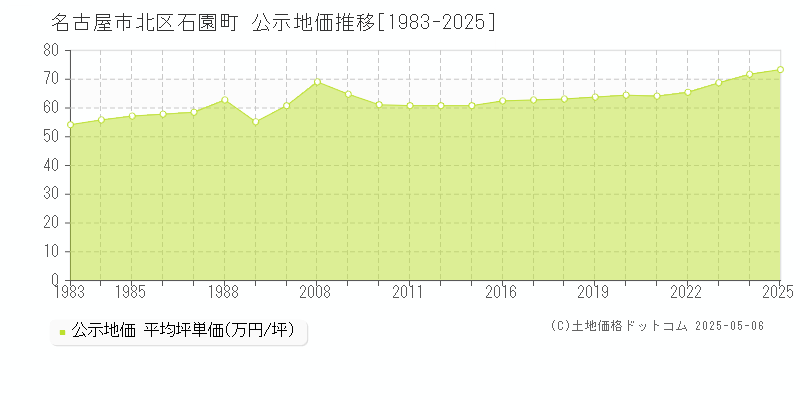 石園町(名古屋市北区)の公示地価推移グラフ(坪単価)[1983-2025年]
