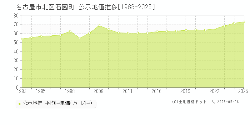 名古屋市北区石園町の地価公示推移グラフ 