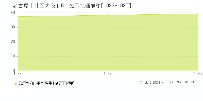 大我麻町(名古屋市北区)の公示地価推移グラフ(坪単価)[1983-1985年]
