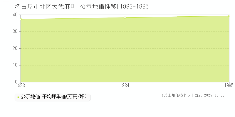 名古屋市北区大我麻町の地価公示推移グラフ 