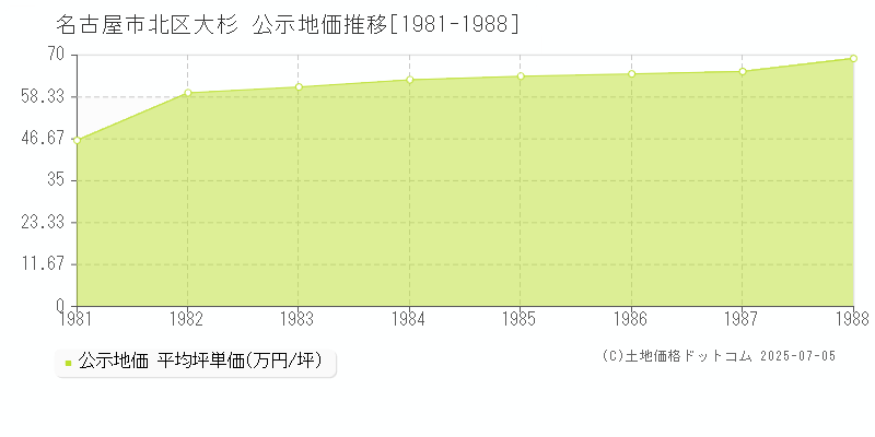 大杉(名古屋市北区)の公示地価推移グラフ(坪単価)[1981-1988年]