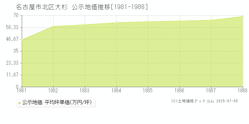 名古屋市北区大杉の地価公示推移グラフ 