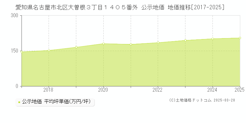 愛知県名古屋市北区大曽根３丁目１４０５番外 公示地価 地価推移[2017-2025]