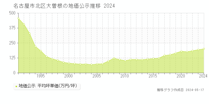 名古屋市北区大曽根の地価公示推移グラフ 