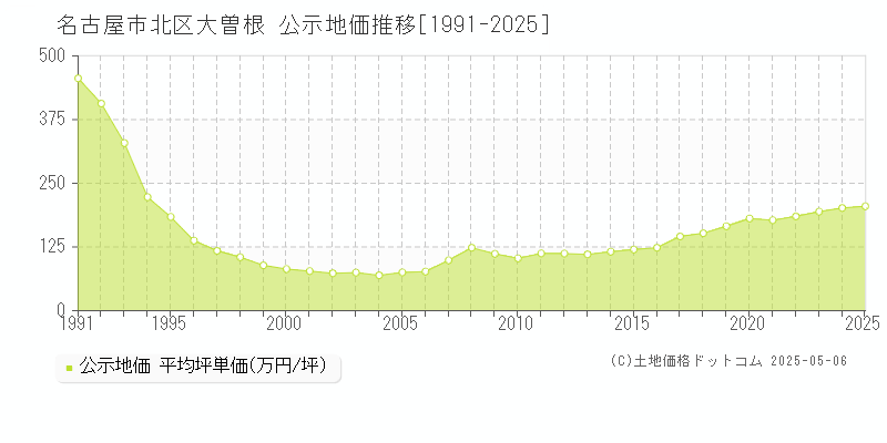 大曽根(名古屋市北区)の公示地価推移グラフ(坪単価)[1991-2025年]
