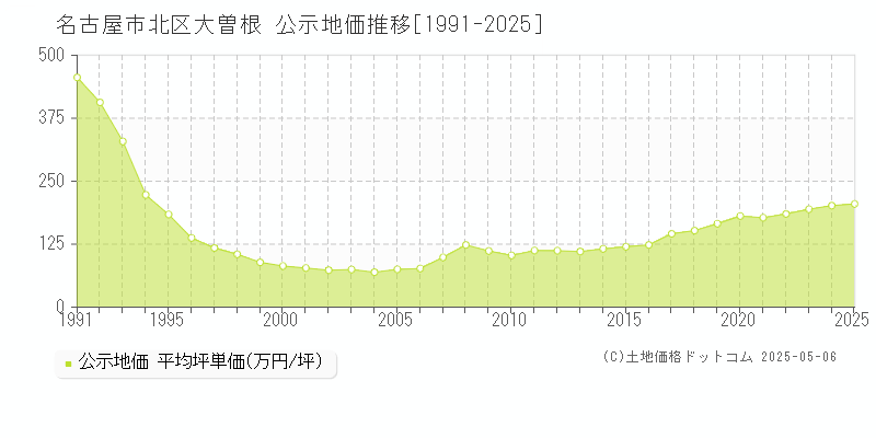 名古屋市北区大曽根の地価公示推移グラフ 