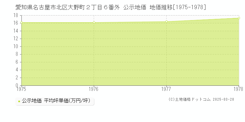 愛知県名古屋市北区大野町２丁目６番外 公示地価 地価推移[1975-1978]