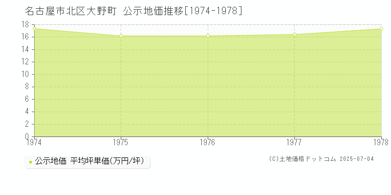 大野町(名古屋市北区)の公示地価推移グラフ(坪単価)[1974-1978年]