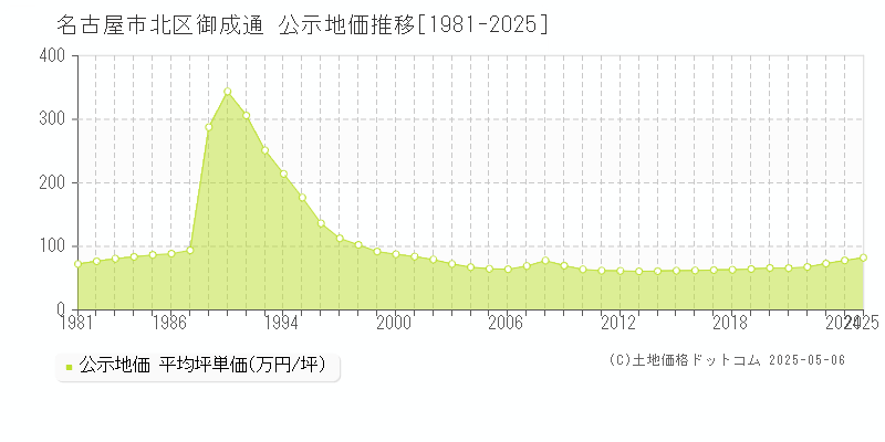 御成通(名古屋市北区)の公示地価推移グラフ(坪単価)[1981-2025年]