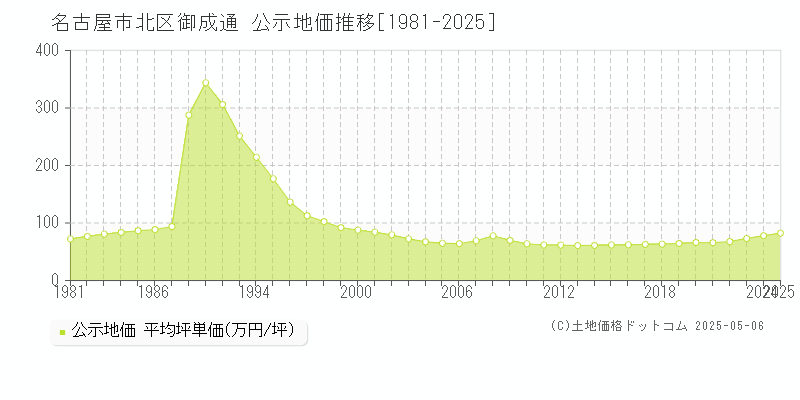 名古屋市北区御成通の地価公示推移グラフ 