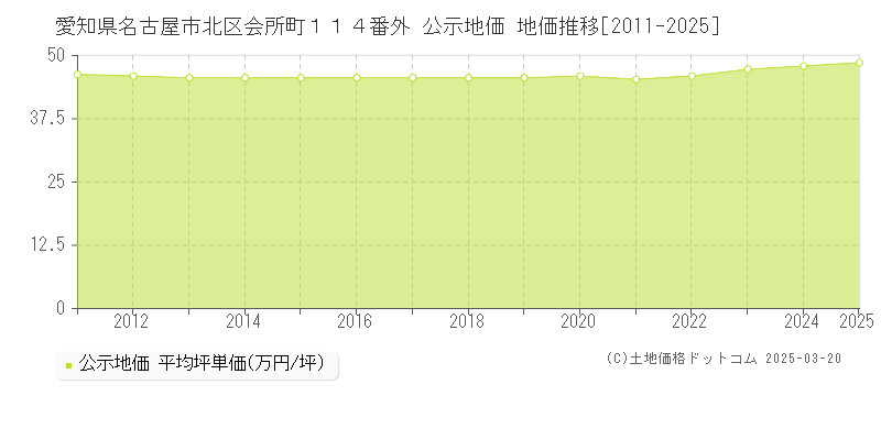 愛知県名古屋市北区会所町１１４番外 公示地価 地価推移[2011-2025]